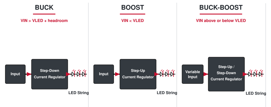 Three-panel LED driver topology diagram comparing buck operation when input exceeds LED-string voltage, boost operation when input is lower, and buck-boost operation across both ranges.