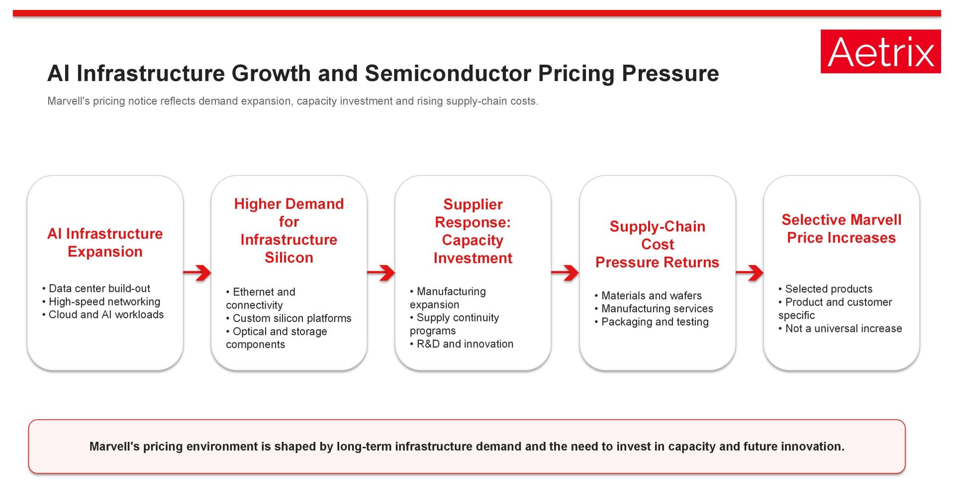 AI infrastructure growth creating semiconductor pricing pressure through demand expansion, capacity investment, supply chain costs and selective Marvell price increases.