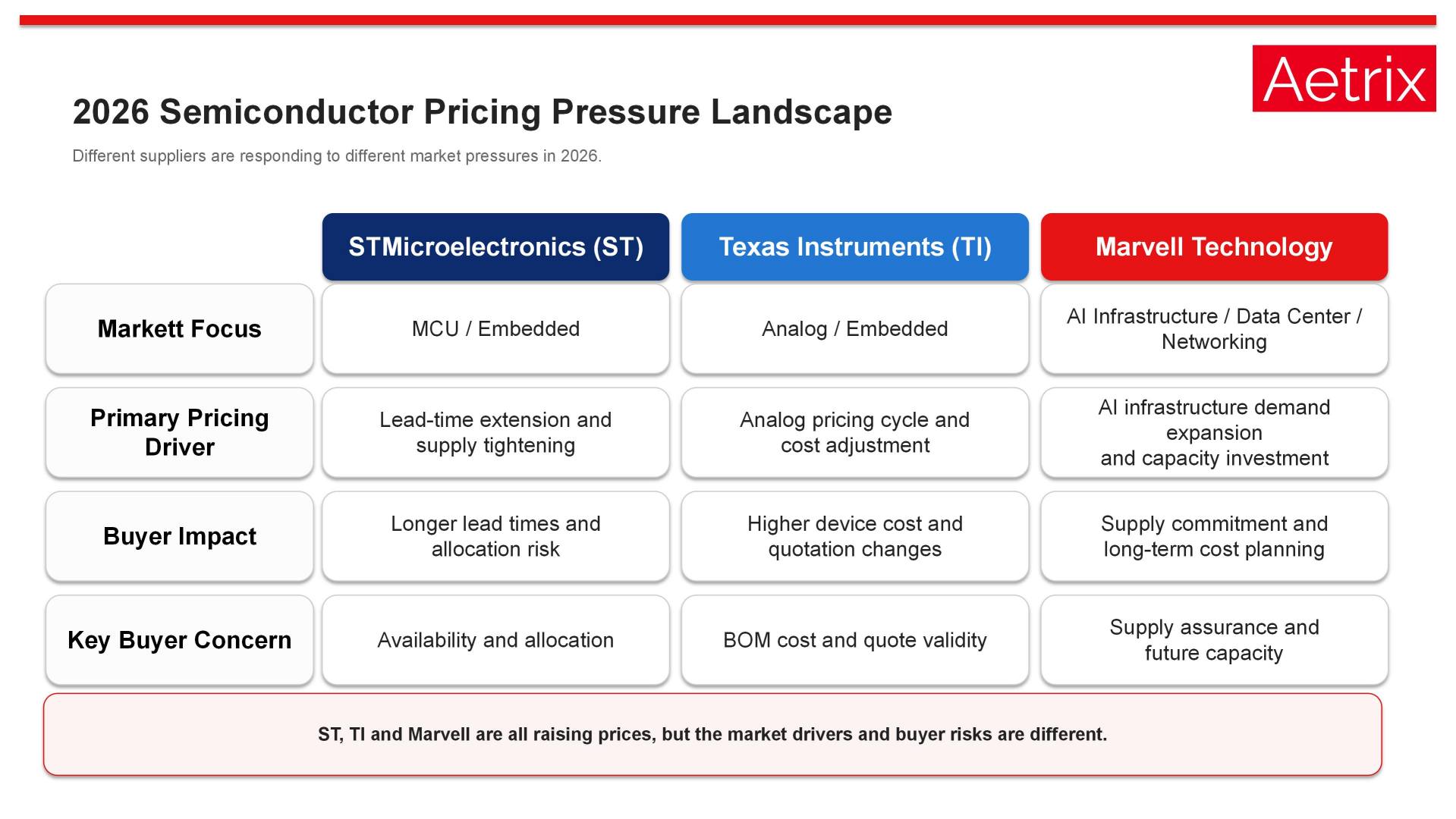 Why Marvell pricing pressure differs from ST and TI.