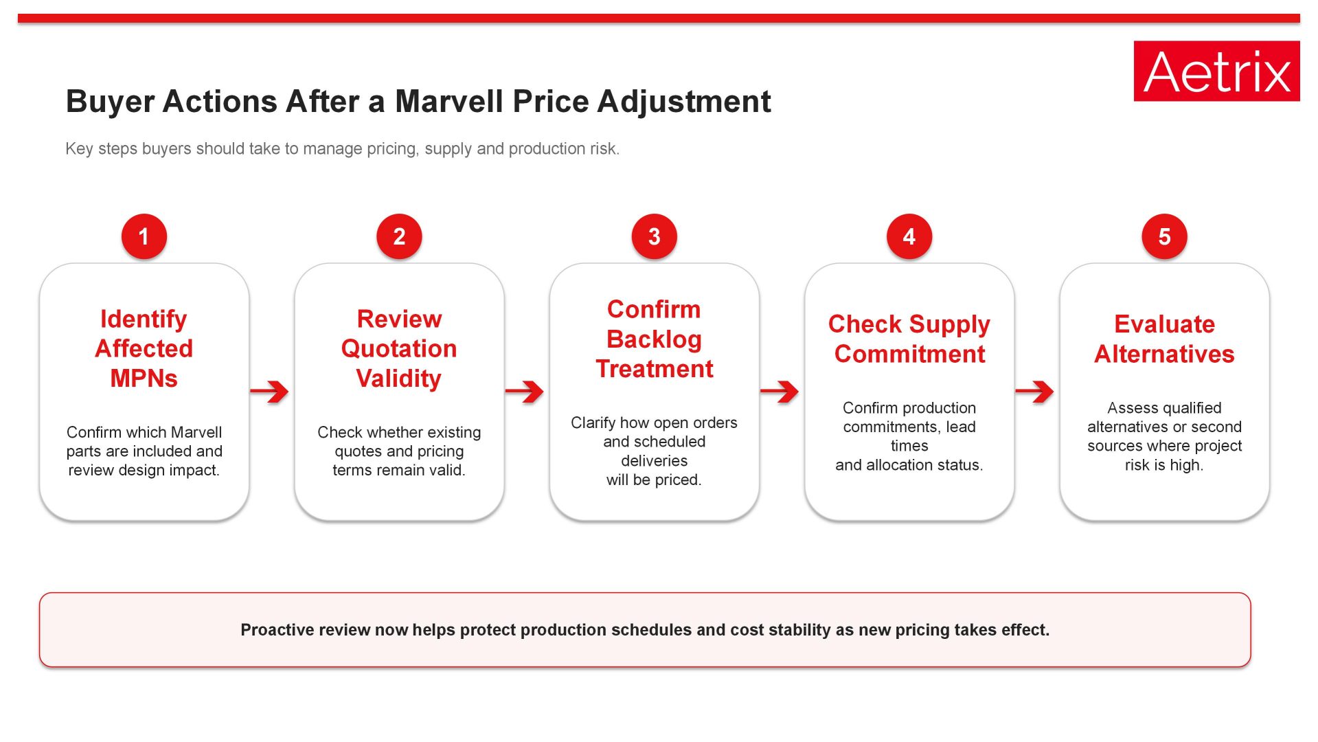 Buyer actions after Marvell price adjustment.