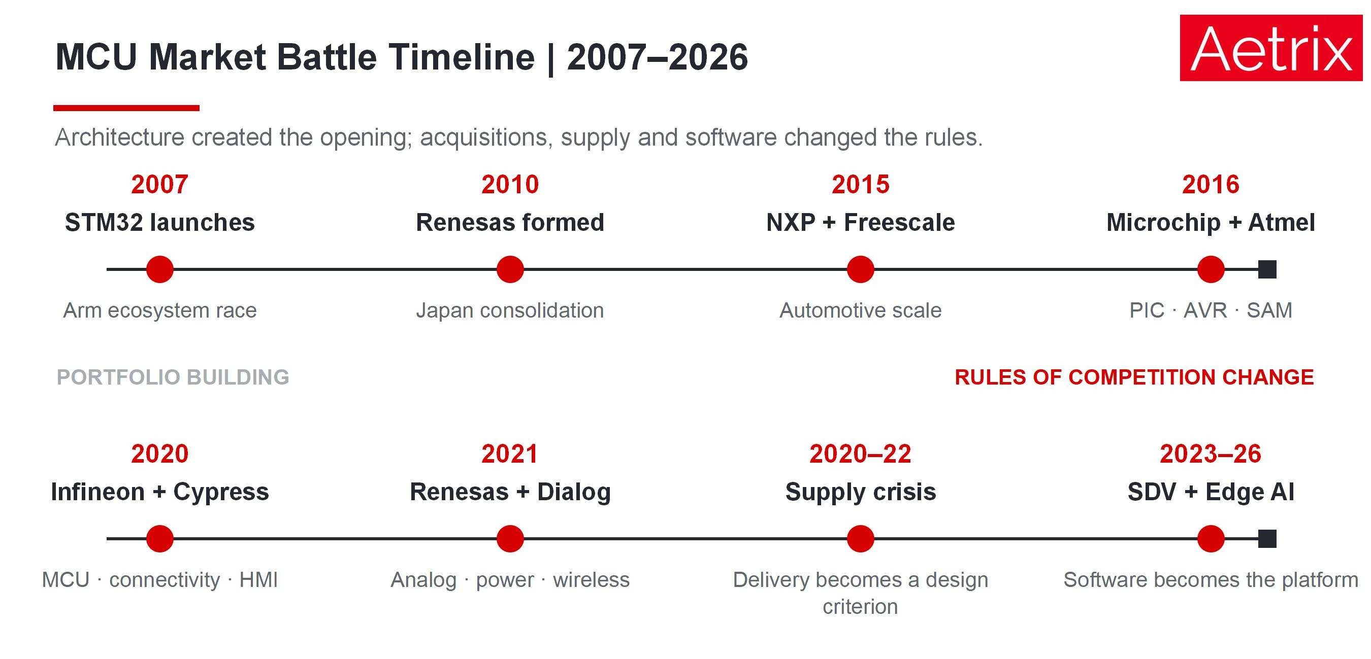 MCU market battle timeline from 2007 to 2026 showing the STM32 launch, major semiconductor acquisitions, the MCU supply crisis, software-defined vehicles and Edge AI.