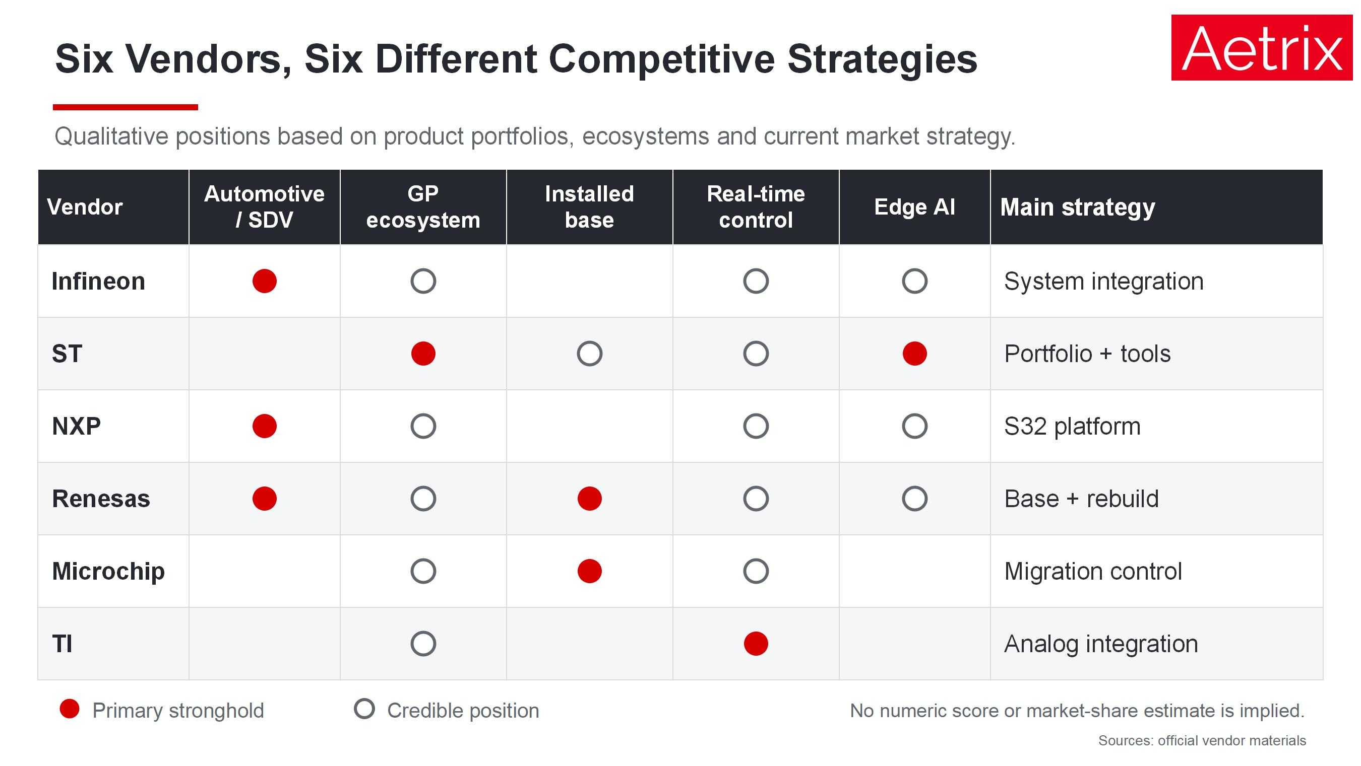 Comparison matrix showing the competitive strengths and strategies of Infineon, STMicroelectronics, NXP, Renesas, Microchip and Texas Instruments in the MCU market.