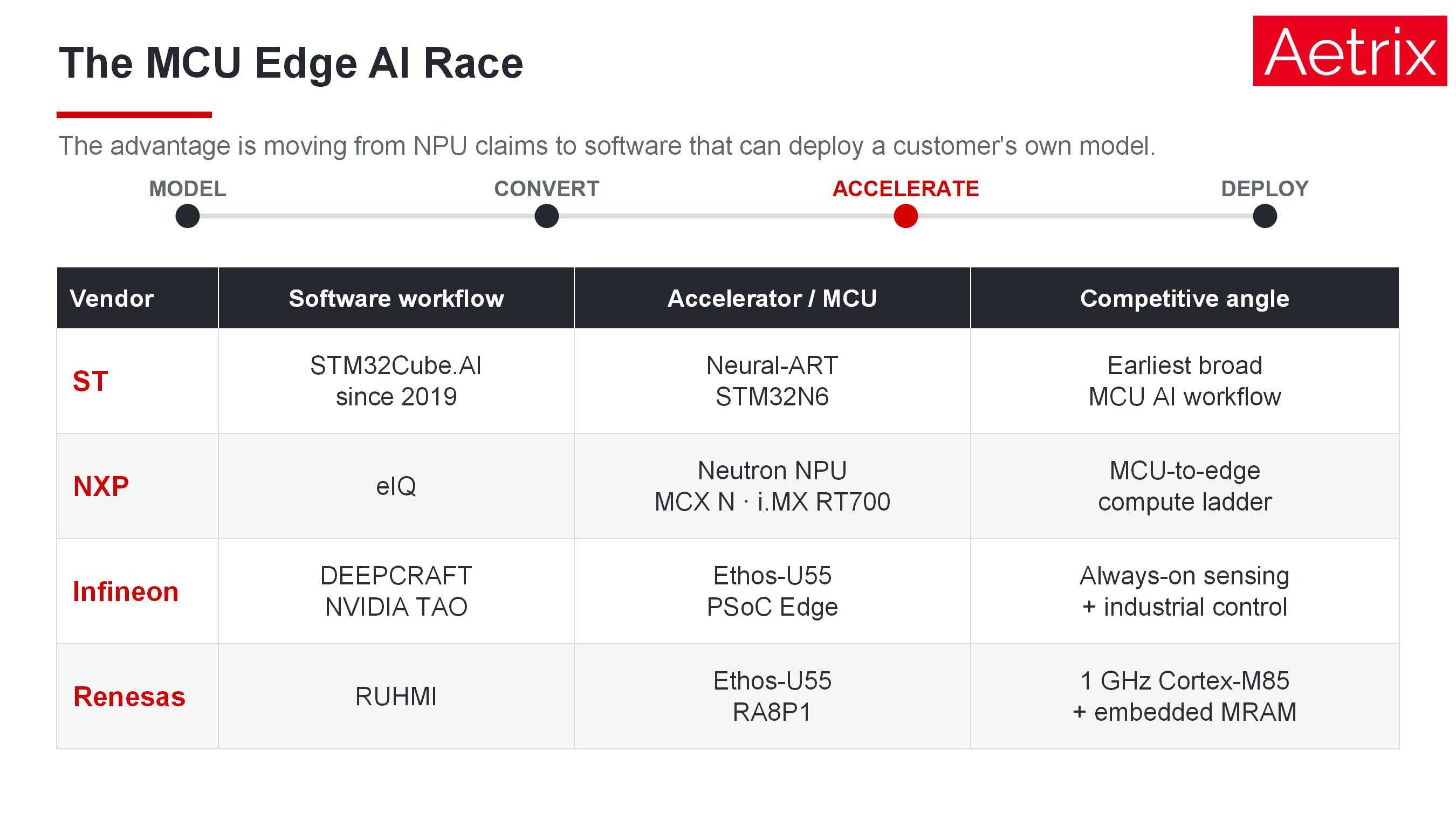Comparison of MCU Edge AI platforms from STMicroelectronics, NXP, Infineon and Renesas, including software tools, AI accelerators and representative microcontrollers.