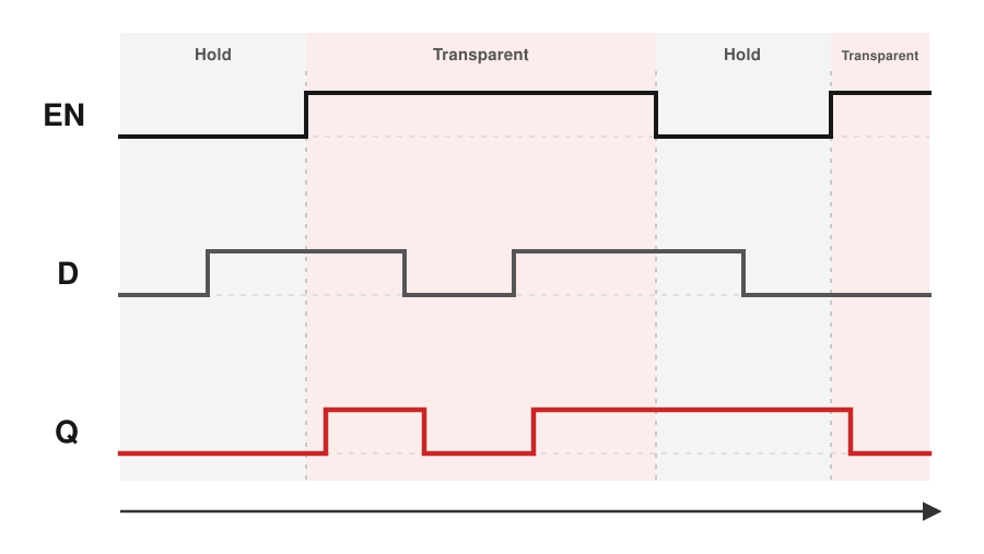 Positive-level-sensitive D latch timing diagram showing EN, D and Q waveforms during transparent and hold intervals.