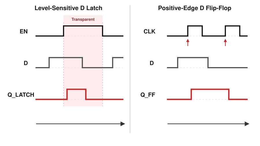 Timing comparison between a positive-level-sensitive D latch and a positive-edge-triggered D flip-flop, showing their different data-sampling behavior.