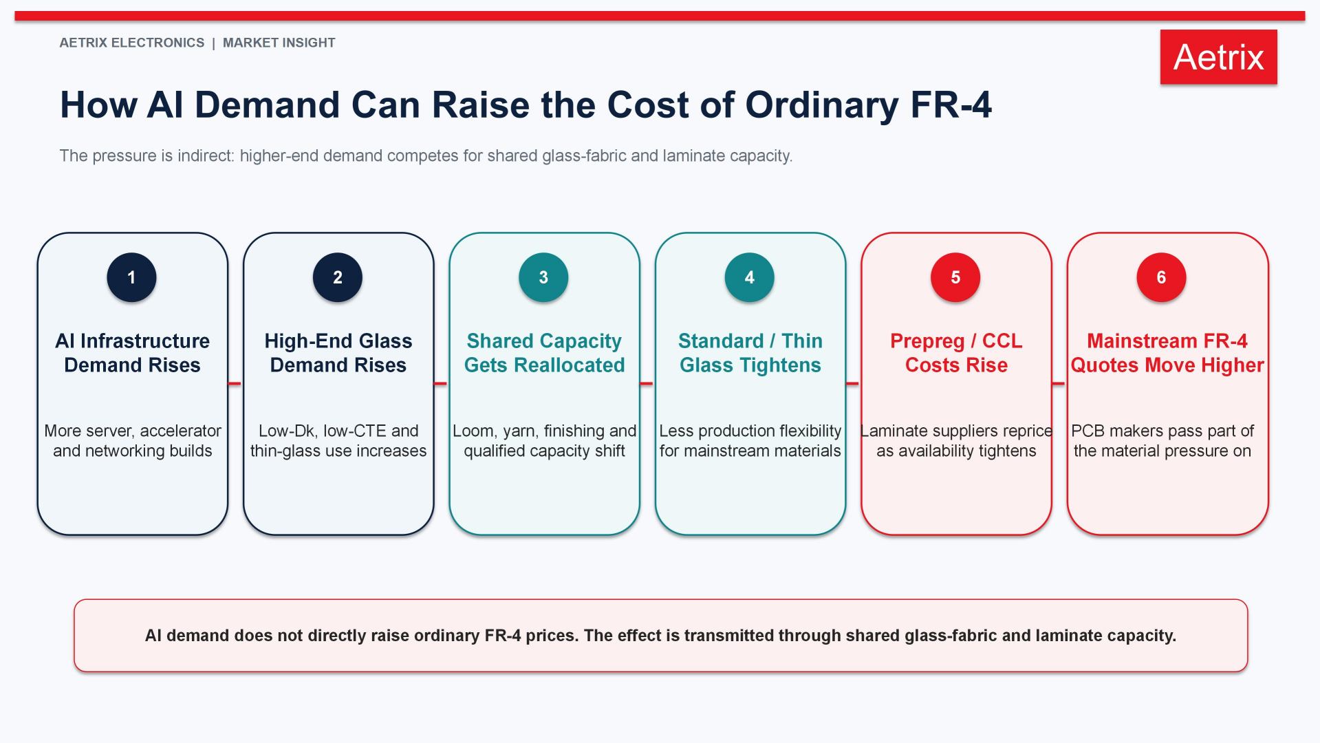 PCB material supply-chain transmission showing AI infrastructure demand increasing high-end glass fabric consumption, tightening shared capacity and contributing to prepreg, CCL and mainstream FR-4 price pressure.
