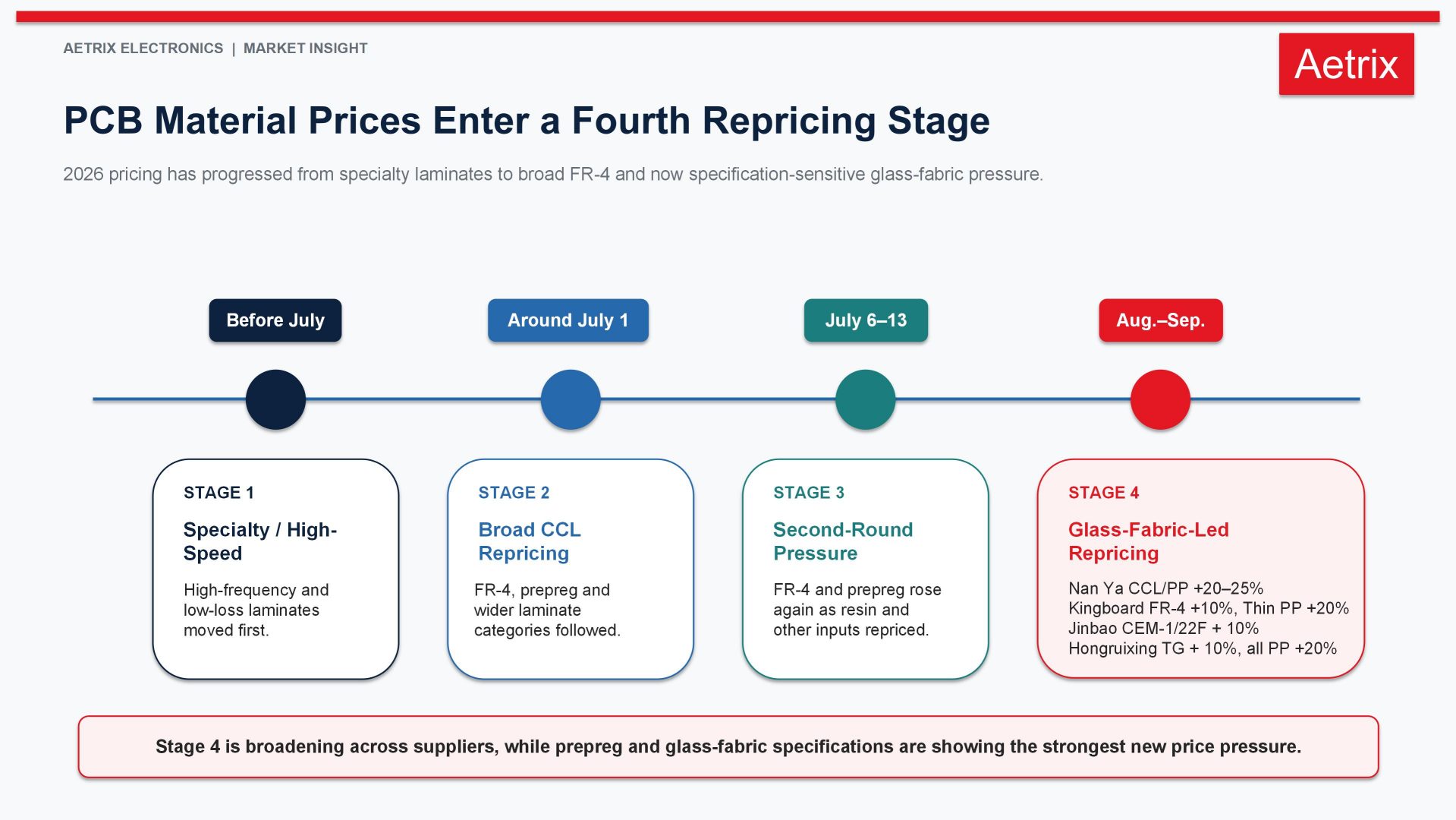 Four-stage PCB material repricing cycle in 2026 showing specialty laminate increases, broad CCL repricing, second-round FR-4 pressure, and the latest glass-fabric-driven Nan Ya and Kingboard price hikes.