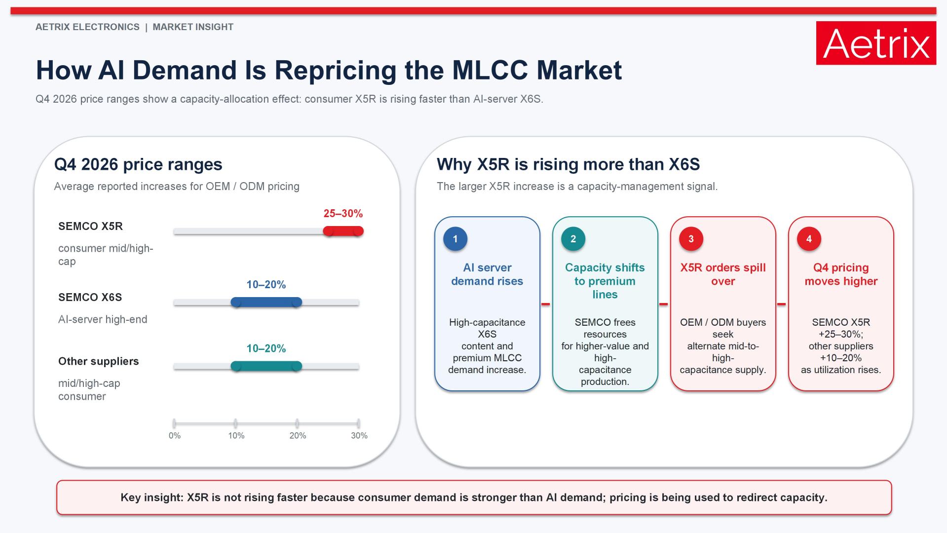 Q4 2026 MLCC pricing and AI capacity reallocation