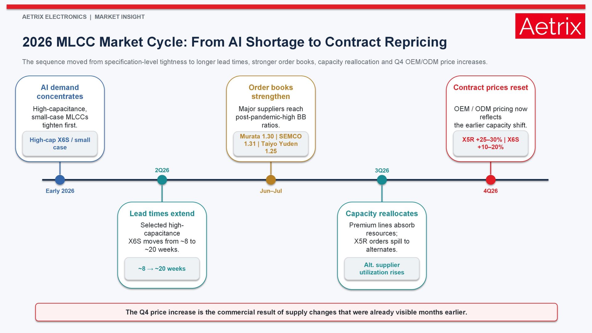 2026 MLCC market timeline showing AI server high-capacitance shortages, longer X6S lead times, rising supplier book-to-bill ratios, capacity reallocation and Q4 OEM contract price increases