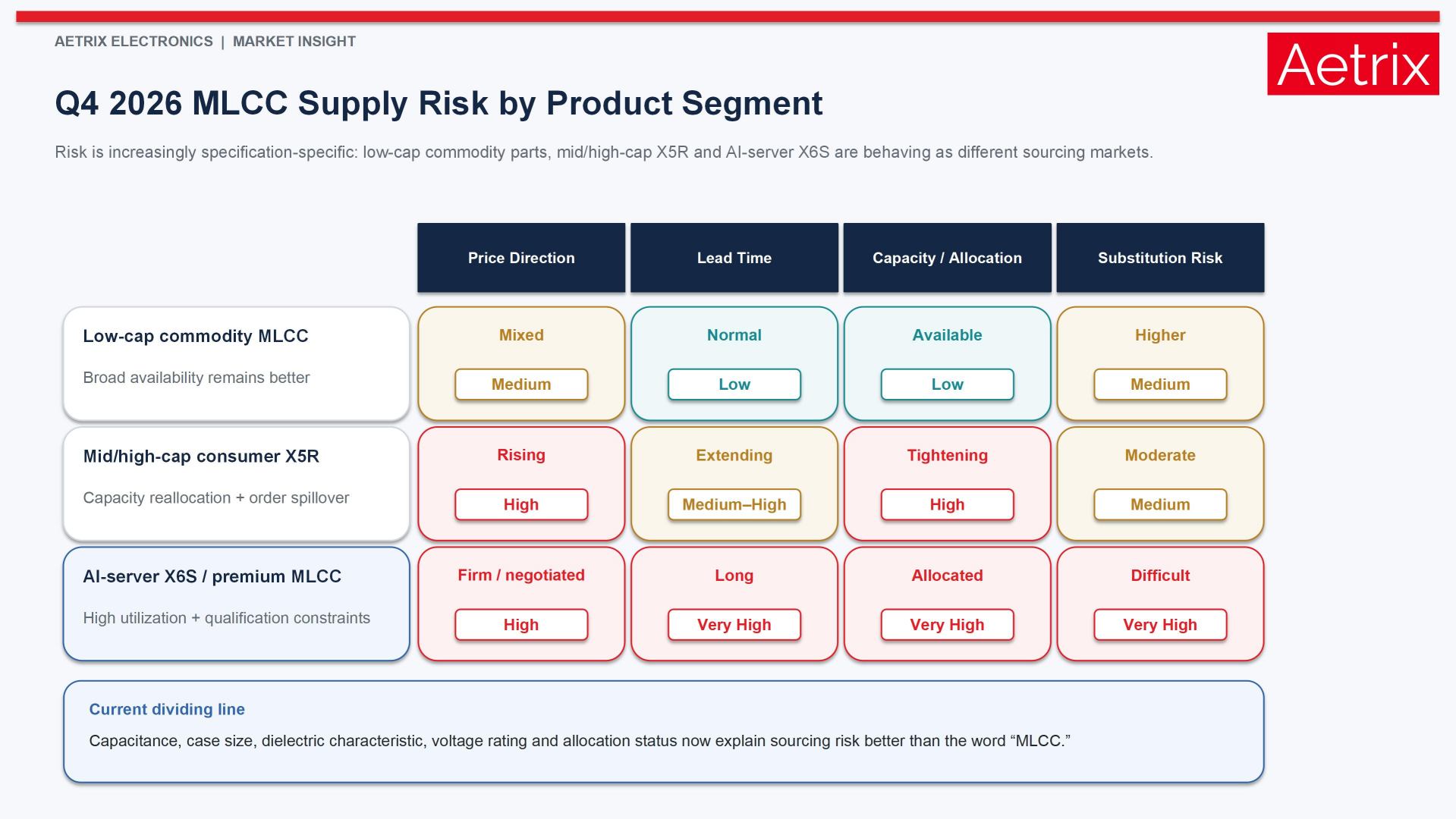 MLCC supply risk matrix comparing low-capacitance commodity X5R, mid-to-high-capacitance consumer X5R and high-capacitance AI-server X6S by price trend, utilization, lead time and substitution risk