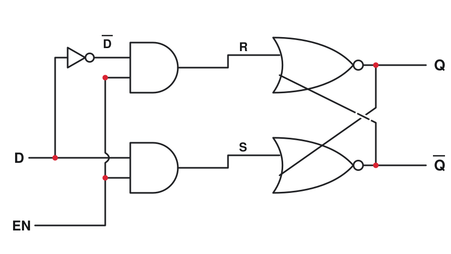 Gate-level positive D latch circuit with a D inverter, Enable-controlled Set and Reset paths, cross-coupled NOR gates, and Q and Q-bar outputs.