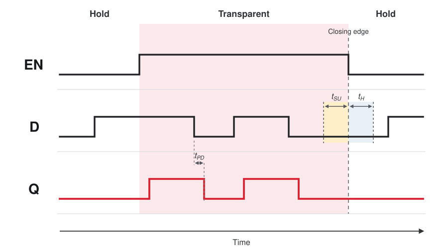 Positive-level D latch timing diagram showing Enable, D and Q waveforms, transparent and hold intervals, propagation delay, and the setup and hold window at the falling edge of Enable.