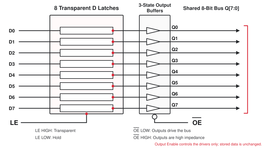 Octal transparent D latch bus application showing an 8-bit D input bus, latch enable, active-LOW output enable, internal stored data, Q outputs, and a shared three-state bus.