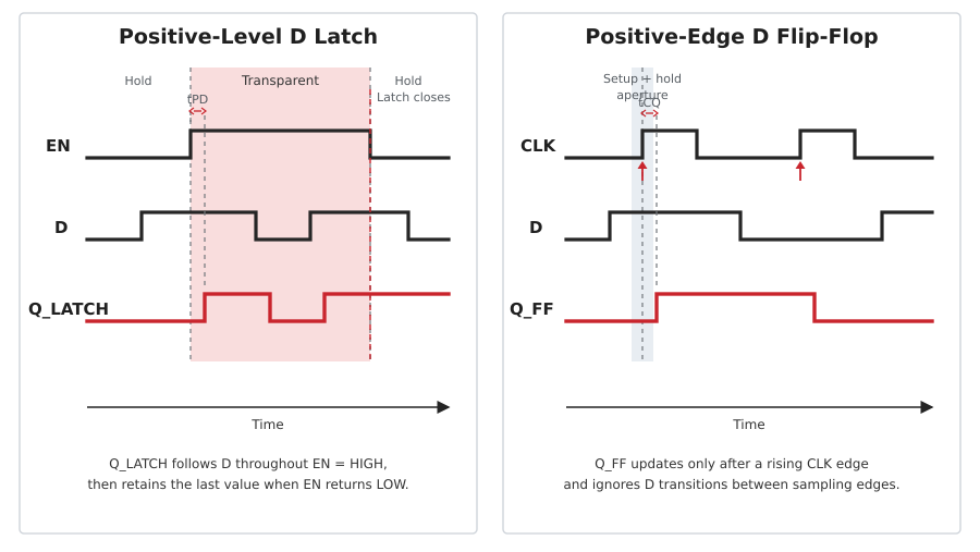 Timing comparison of a positive-level D latch and a positive-edge-triggered D flip-flop, showing the latch transparent window, clock sampling edges and delayed Q responses.
