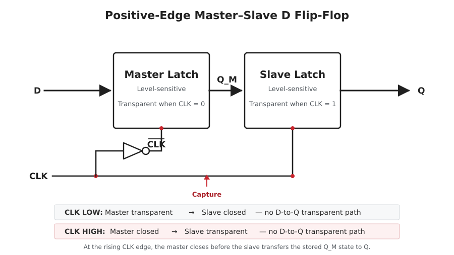 Master-slave positive-edge D flip-flop built from a LOW-level transparent master latch and a HIGH-level transparent slave latch controlled by opposite clock phases.