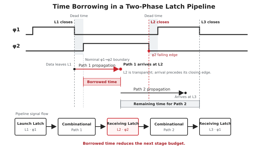 Two-phase latch pipeline timing diagram showing a late first-stage data arrival borrowing part of the receiving latch transparent phase while still meeting the latch-closing boundary.