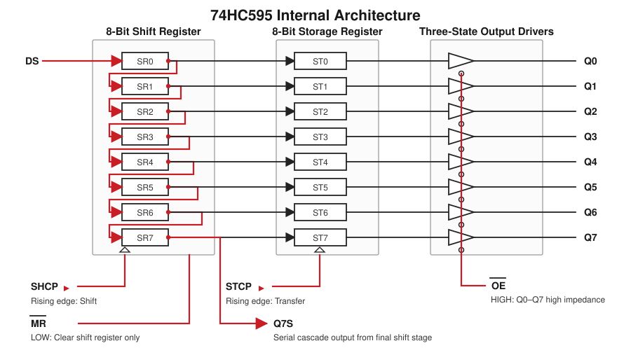 74HC595 internal architecture showing the serial shift register, storage register, three-state output drivers, DS, SHCP, STCP, OE-bar, MR-bar and Q7S cascade output.