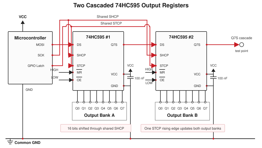 Two cascaded 74HC595 shift registers connected to a microcontroller, with DS feeding the first device, Q7S feeding the second, shared SHCP and STCP lines, separate eight-bit outputs and local decoupling capacitors.
