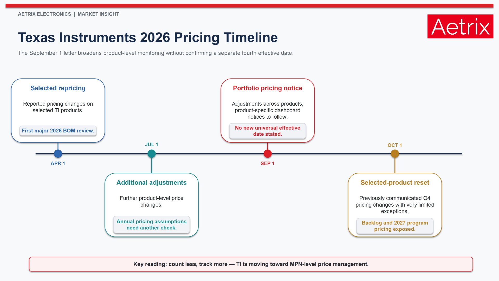 Texas Instruments 2026 price adjustment timeline showing April and July repricing, the September 1 portfolio pricing notice, and October 1 selected-product pricing changes.