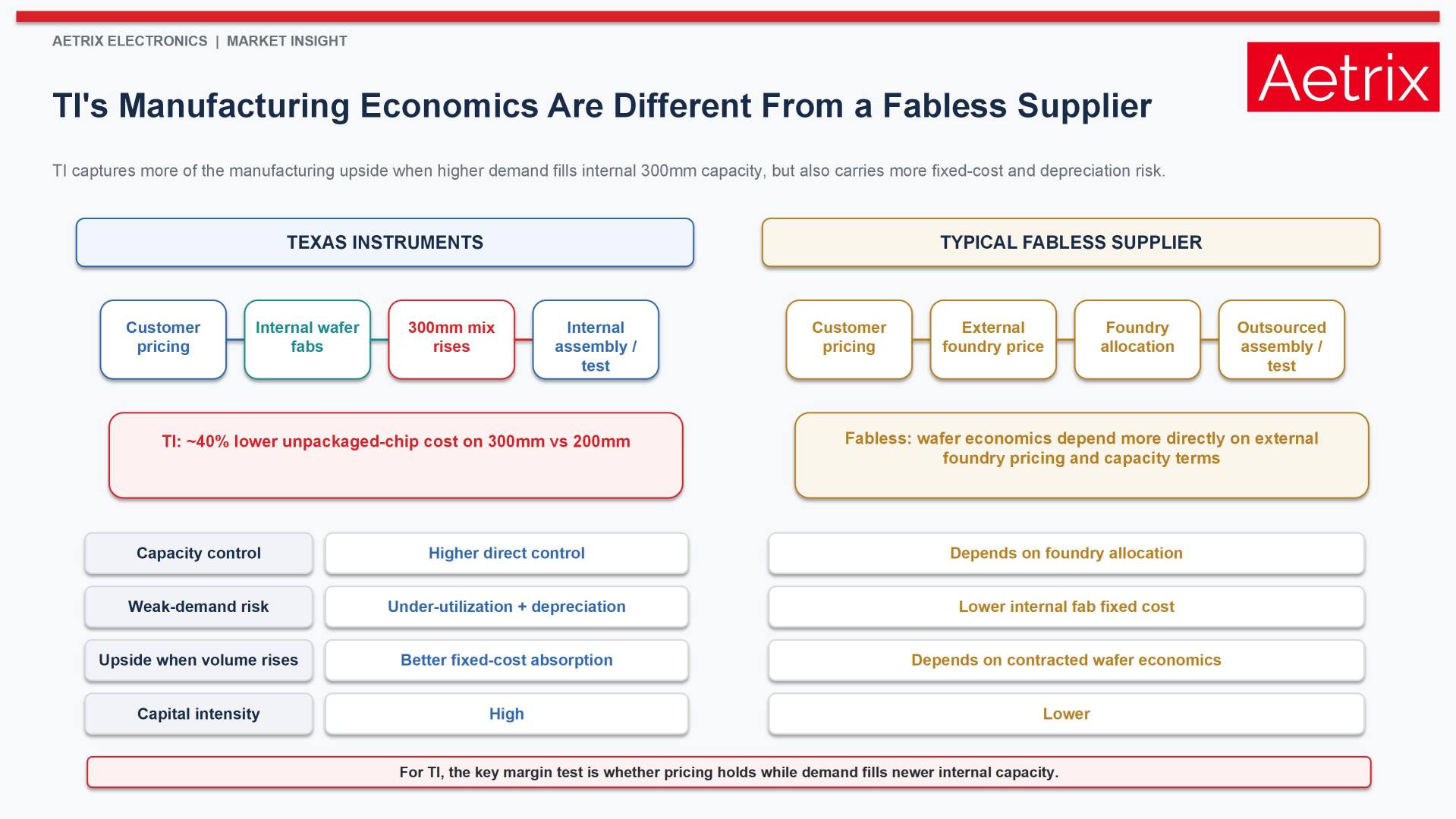 Comparison of Texas Instruments internal 300mm manufacturing economics with a typical fabless semiconductor supplier using external foundries.