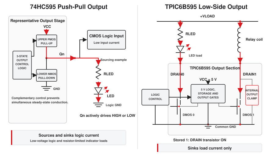 Correct load wiring comparison showing a 74HC595 push-pull output driving a low-voltage logic load and a TPIC6B595 open-drain output sinking current from a load connected to a separate positive supply.