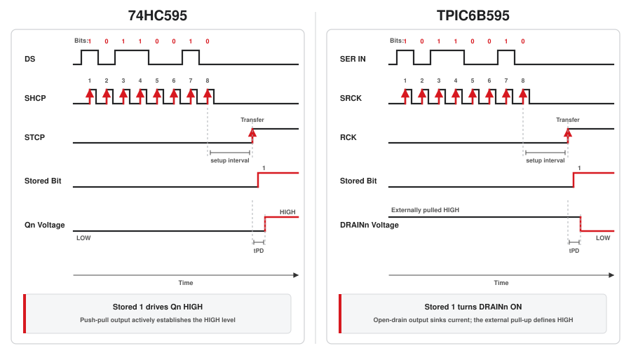 Timing comparison for 74HC595 and TPIC6B595 showing serial data shifted on rising shift-clock edges, storage updated by a separate register-clock edge, and opposite external voltage behavior for a stored logic one.