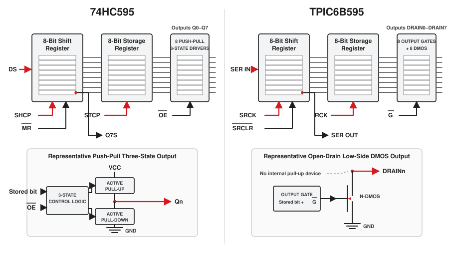 Block comparison of the 74HC595 and TPIC6B595 showing their common shift and storage registers, followed by push-pull logic outputs in the 74HC595 and open-drain DMOS outputs in the TPIC6B595.