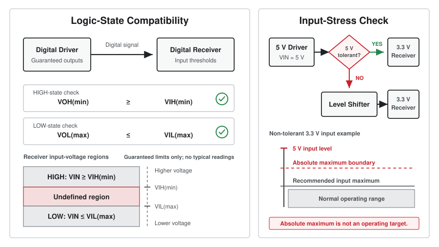 Logic-level compatibility diagram comparing driver VOH and VOL with receiver VIH, VIL and maximum input voltage for 3.3 V and 5 V interfaces.