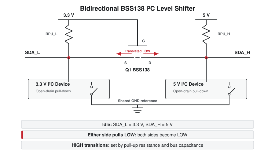Bidirectional BSS138 I2C level shifter schematic with the MOSFET source on the 3.3 V side, drain on the 5 V side, gate tied to 3.3 V and separate pull-up resistors.