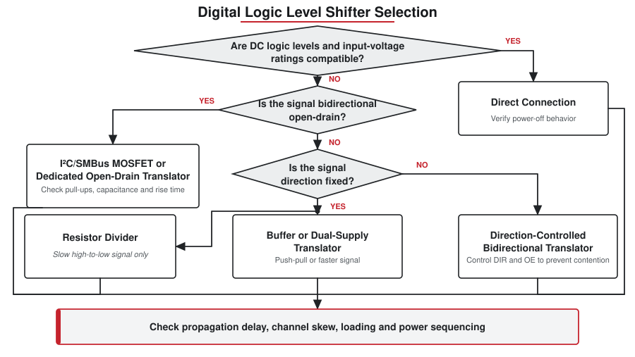 Logic level shifter selection diagram for direct connections, resistor dividers, direction-controlled translators and open-drain I2C MOSFET circuits.