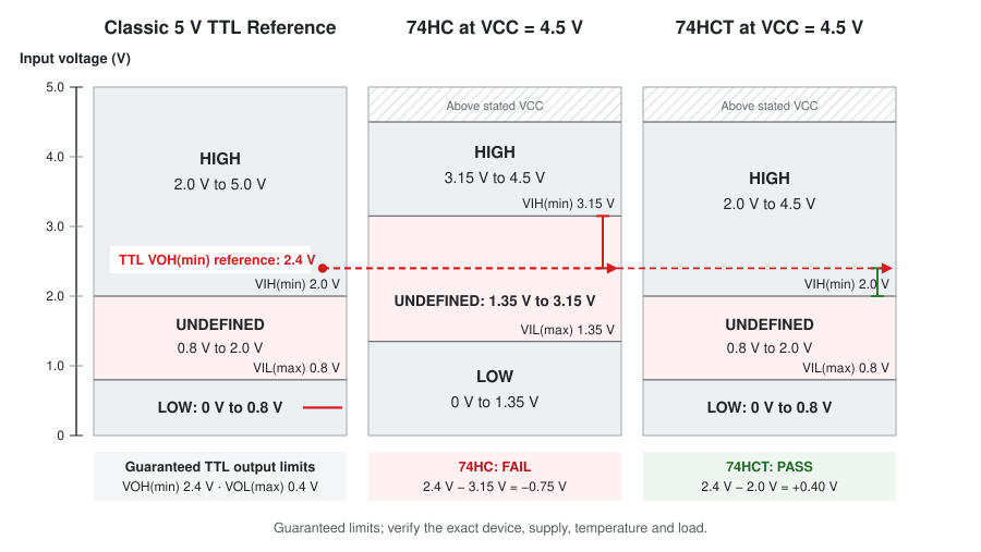 TTL versus CMOS voltage threshold comparison showing guaranteed HIGH, LOW and undefined input regions for 5 V TTL, 74HC and 74HCT logic.