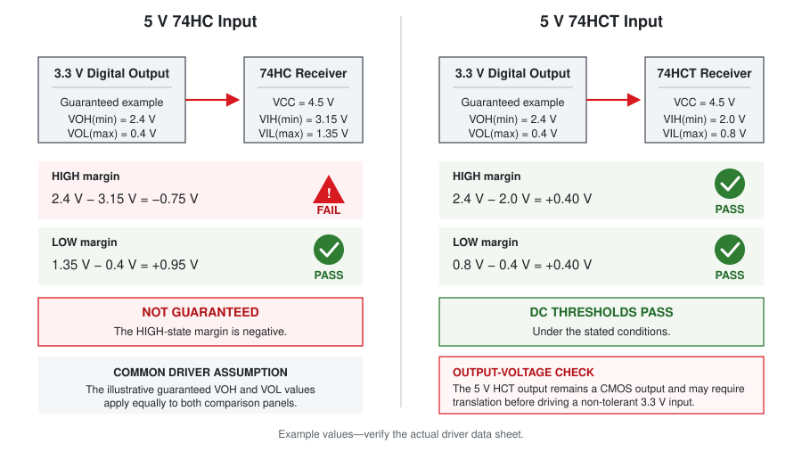 Comparison of a 3.3 V digital driver connected to 5 V 74HC and 74HCT inputs, showing the different guaranteed HIGH thresholds.