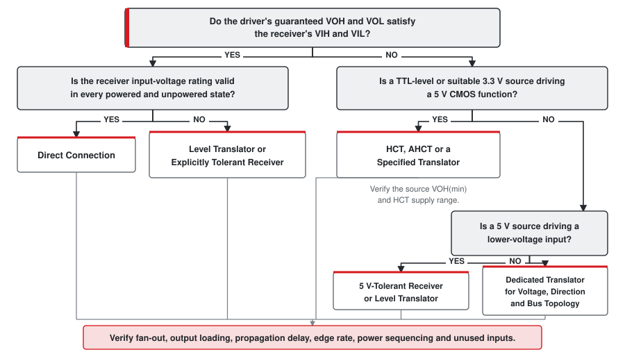 Decision flowchart for selecting TTL, 74HC, 74HCT or a level translator based on voltage thresholds, signal direction and input ratings.