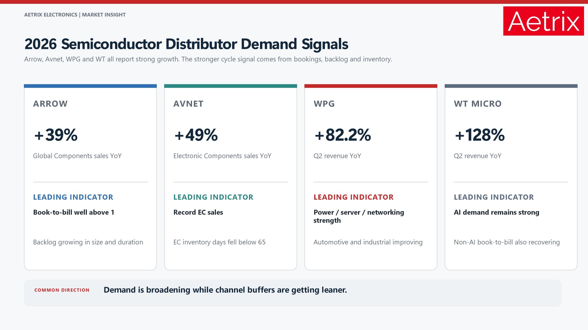 2026 semiconductor distributor earnings comparison showing Arrow, Avnet, WPG and WT Microelectronics revenue growth and key demand signals.