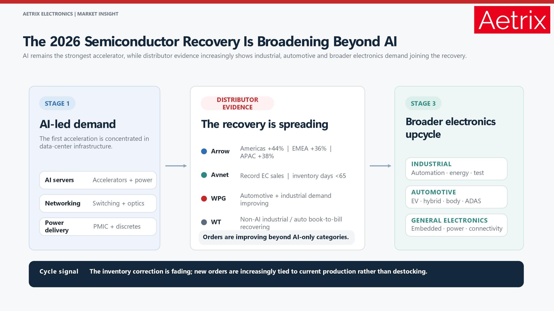 2026 semiconductor recovery broadening from AI servers into industrial, automotive, power management, networking and general electronic components.