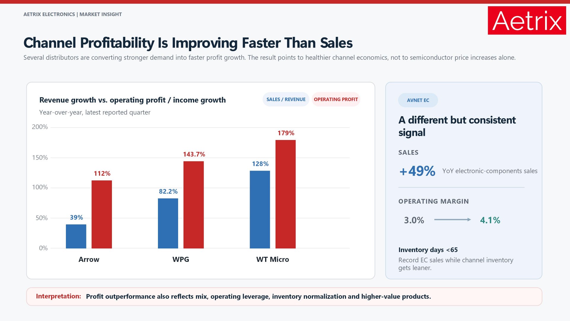 Arrow Avnet WPG and WT Microelectronics 2026 distributor revenue and operating profit indicators showing improving semiconductor channel profitability.