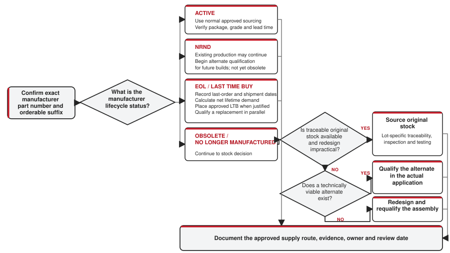 Decision flow for obsolete electronic components covering lifecycle verification, last-time buy, original-part sourcing, alternate qualification and redesign.