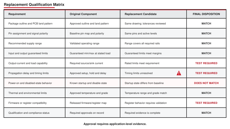 Engineering qualification matrix comparing an obsolete component and a replacement across package, pinout, electrical limits, timing, startup, firmware and reliability.