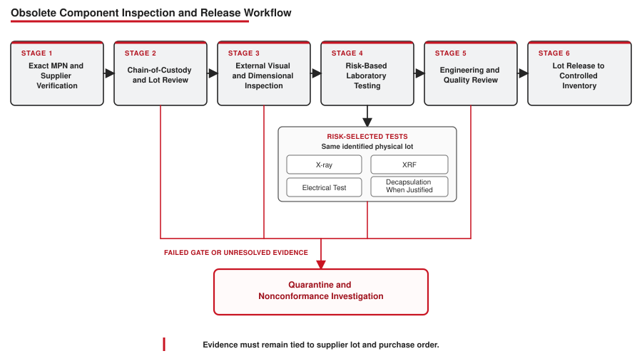 Traceability and inspection workflow for obsolete electronic parts from source verification through document review, physical inspection, risk-based testing and lot release.