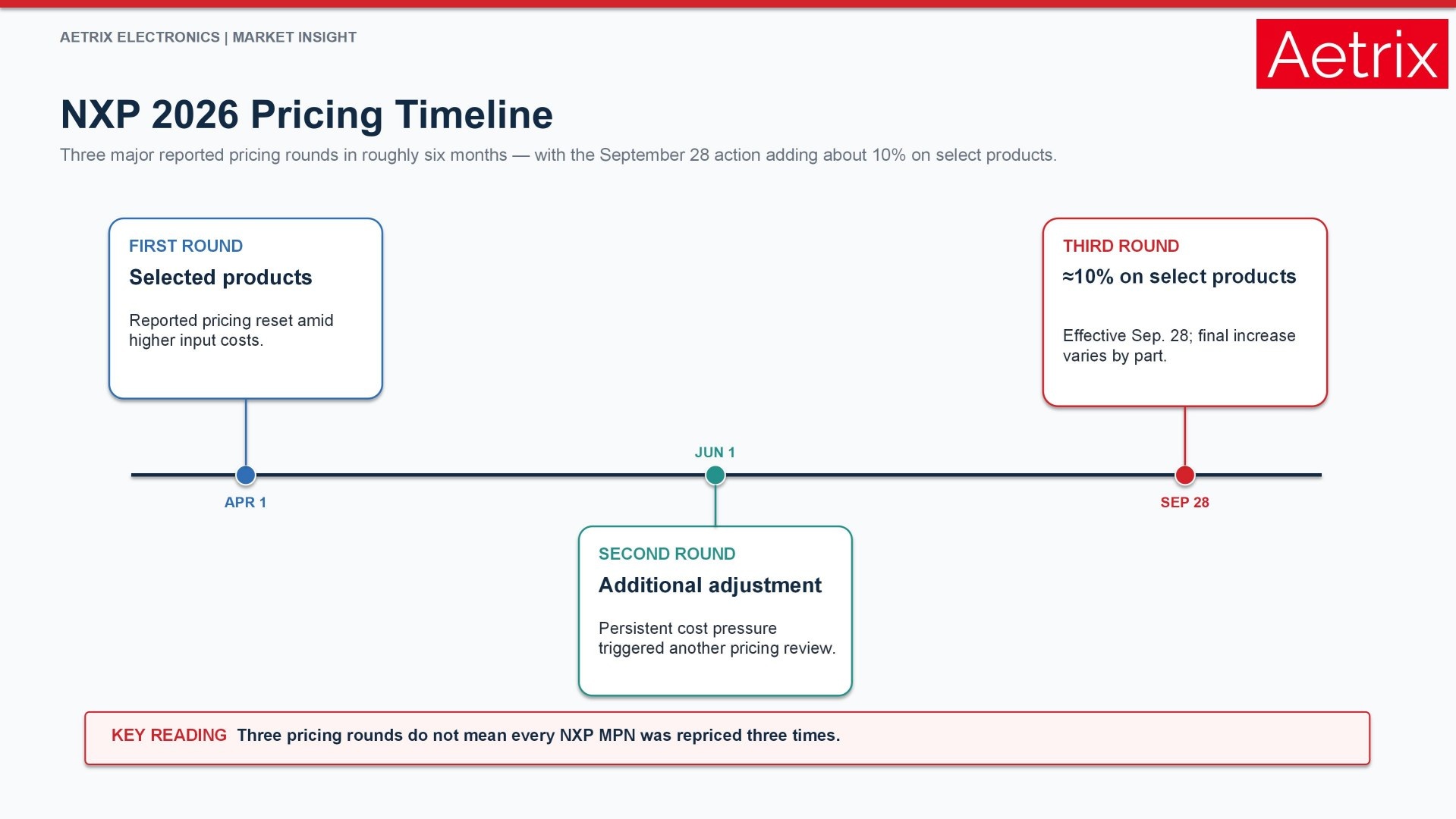 NXP 2026 price increase timeline showing reported pricing adjustments effective April 1, June 1 and September 28.