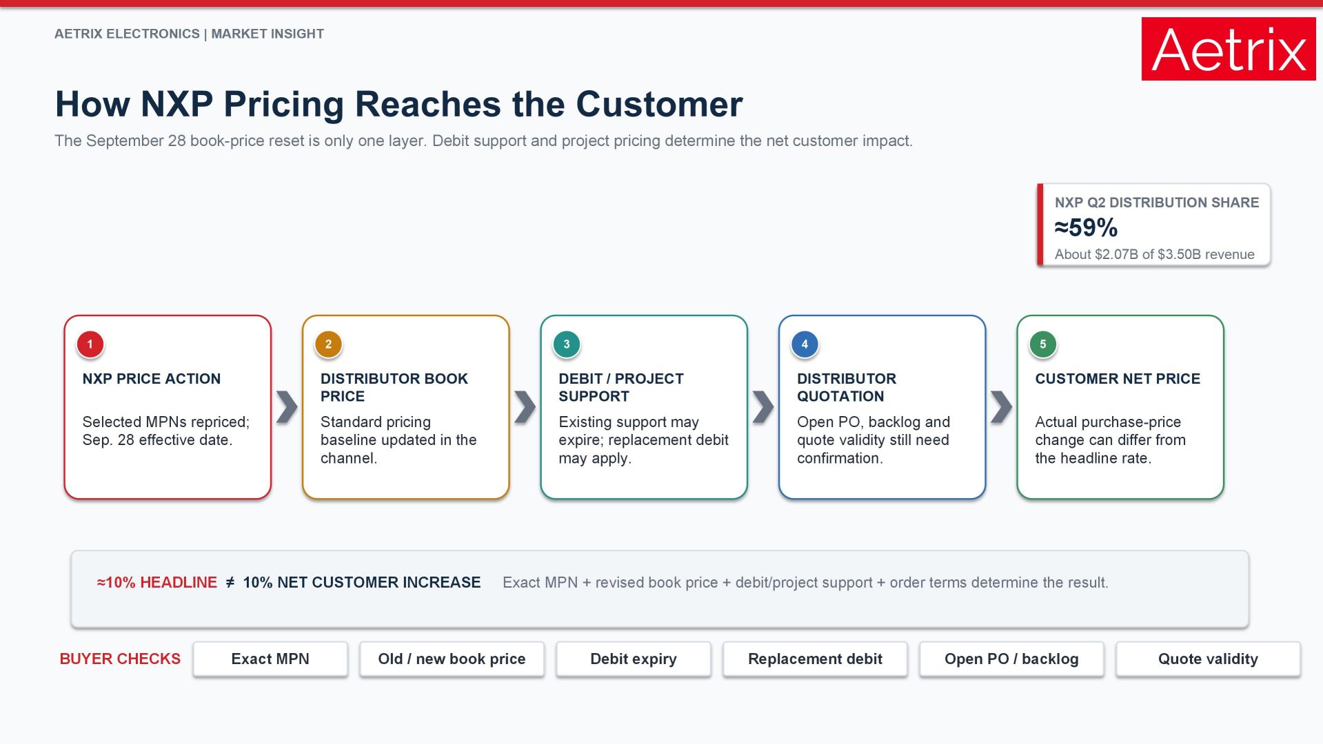 NXP distributor pricing flow showing factory price, distributor book price, debit support, project pricing and final customer purchase price.