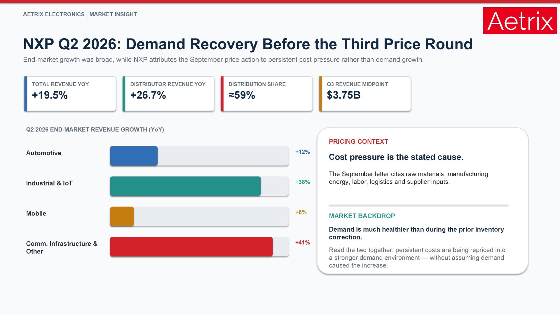 NXP Q2 2026 demand growth showing automotive, industrial and IoT, mobile, and communication infrastructure revenue changes alongside the September price increase.