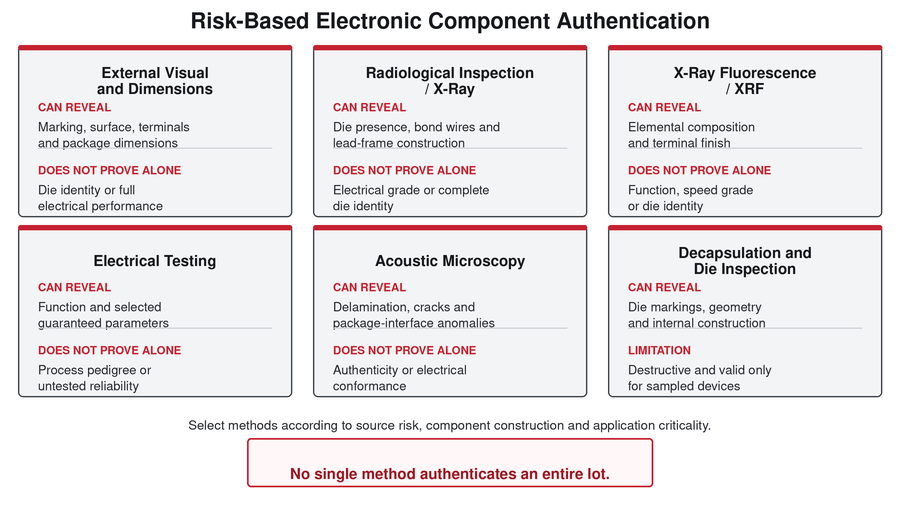 Risk-based electronic component authentication matrix comparing external inspection, X-ray, XRF, electrical testing, acoustic microscopy and decapsulation by capability and limitation.