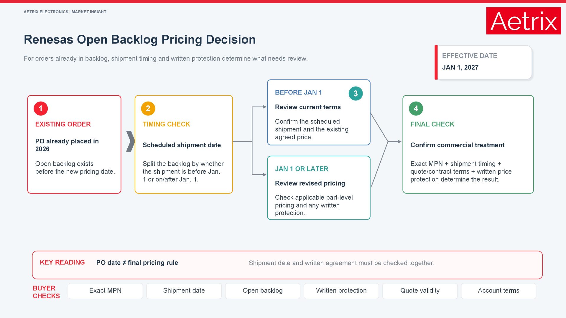 Renesas 2027 open backlog pricing decision flow based on shipment date and written price protection.