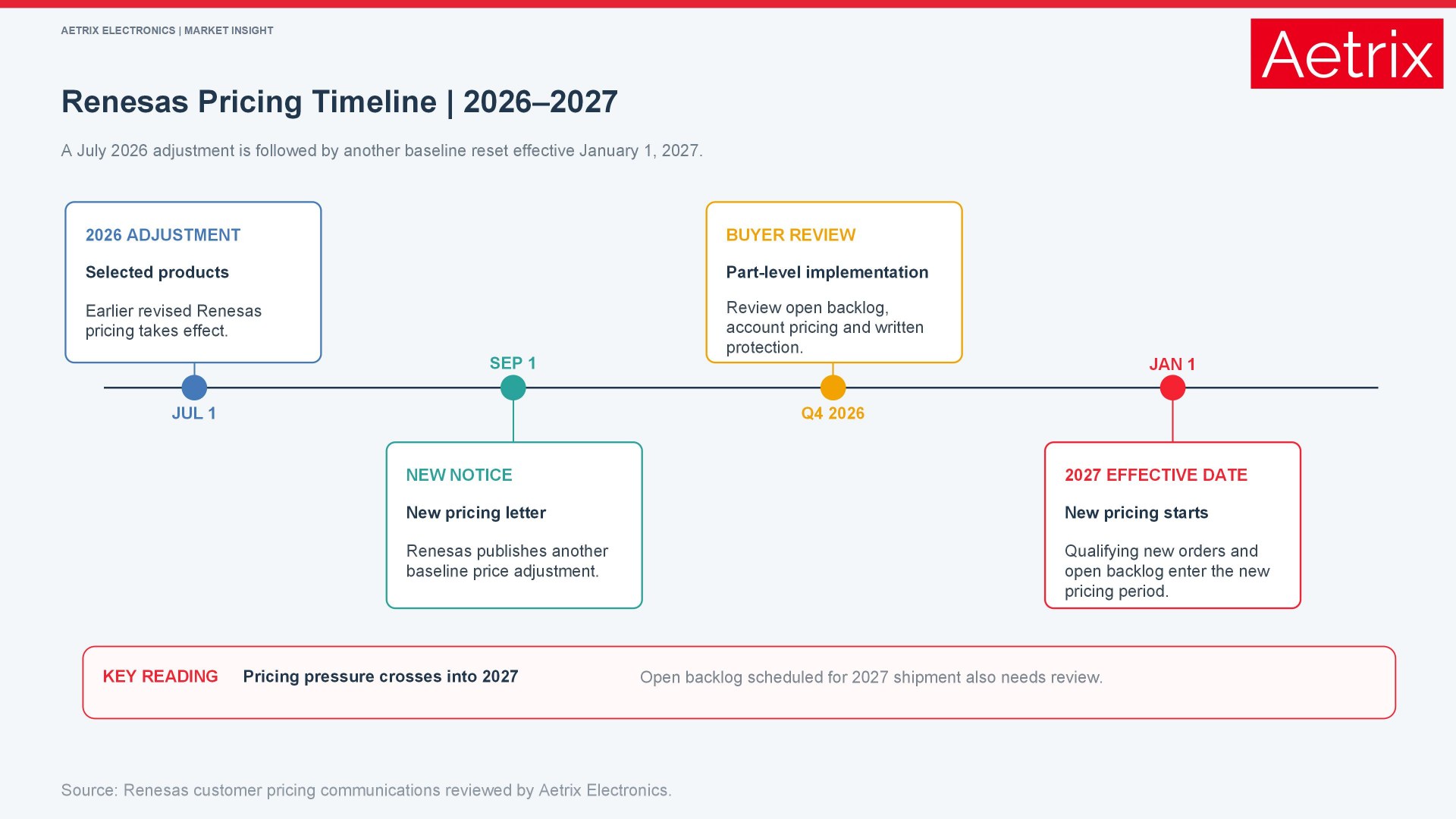 Renesas semiconductor pricing timeline showing July 2026 adjustment, September notice and January 1 2027 effective date.