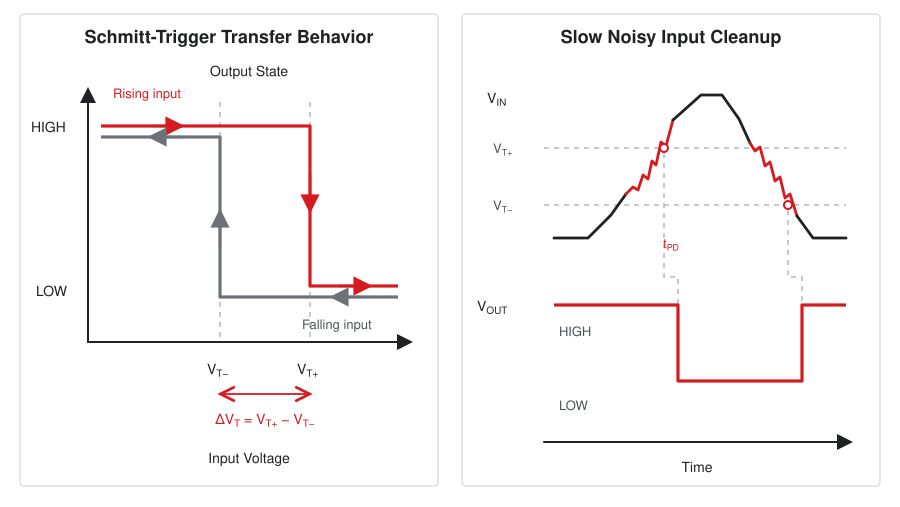 Schmitt trigger hysteresis diagram showing positive-going and negative-going thresholds with a noisy slow input and clean digital output