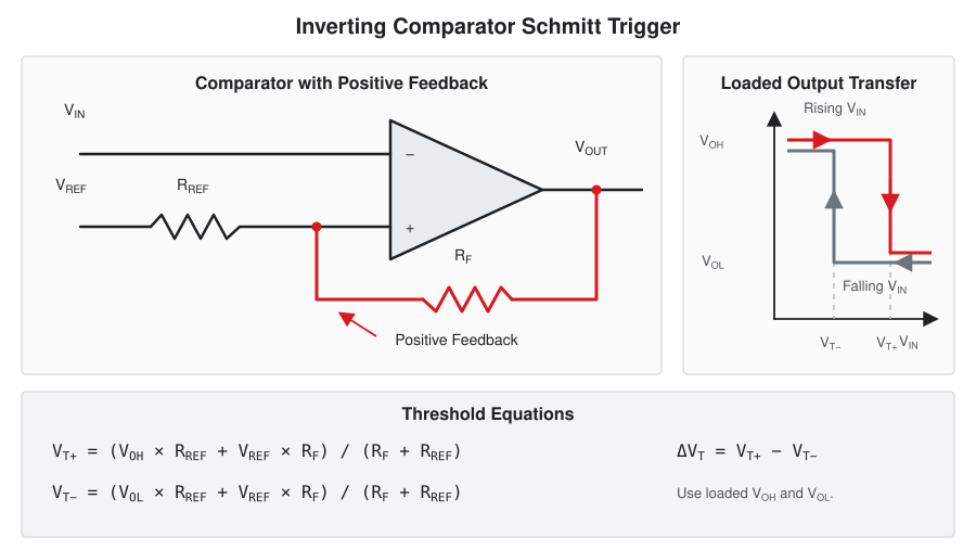 Inverting comparator Schmitt trigger circuit with positive feedback resistor network and equations for upper and lower thresholds