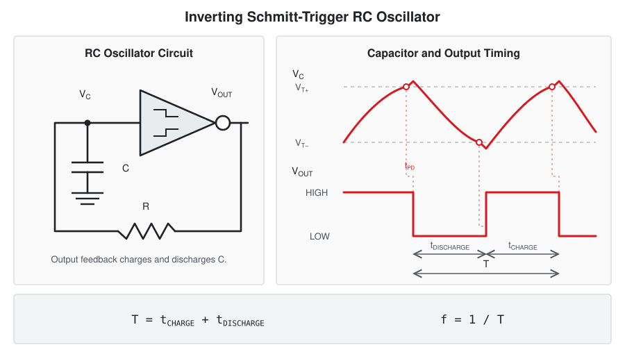 Schmitt trigger RC oscillator schematic and timing diagram showing capacitor voltage moving between upper and lower thresholds