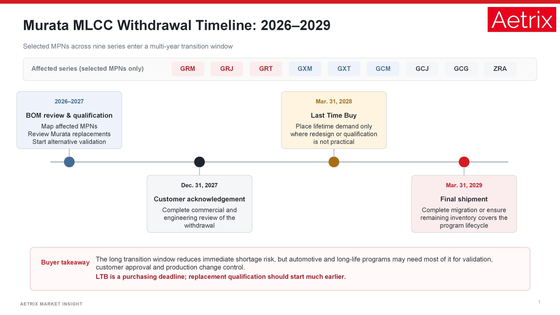 Murata MLCC withdrawal timeline showing customer acknowledgement, last-time-buy and final shipment dates from 2027 to 2029.