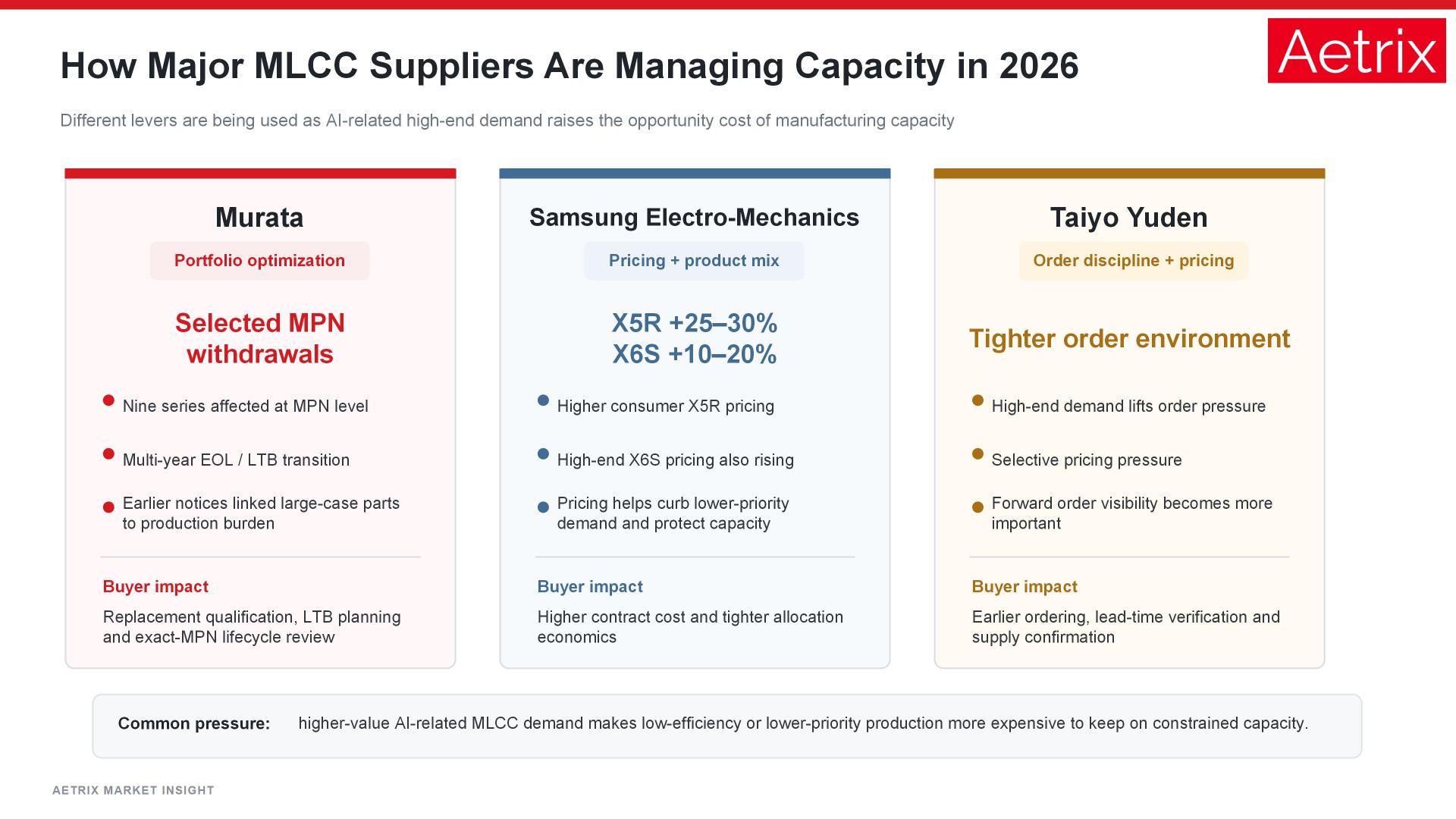 Comparison of Murata, Samsung Electro-Mechanics and Taiyo Yuden MLCC capacity responses in 2026.
